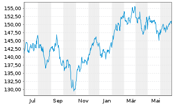 Chart iShares Tr.-S&P Gl.Cons.Dis.I. - 1 Year