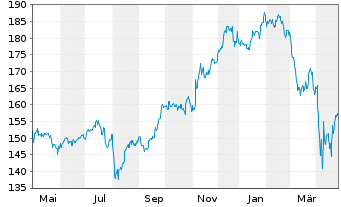 Chart iShares Tr.-S&P Gl.Cons.Dis.I. - 1 Year