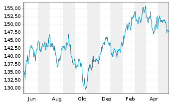 Chart iShares Tr.-S&P Gl.Cons.Dis.I. - 1 Year