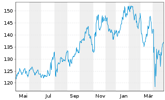 Chart iShares Tr.-DJ US Aerosp.&Def. - 1 Jahr