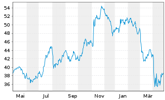 Chart iShares Tr.-DJ US Reg. Bks In. - 1 Year