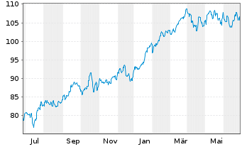 Chart iShares Tr.-Dow Jones US Ins. - 1 Year