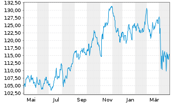 Chart iShares Tr.-Dow Jones US Ins. - 1 an