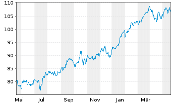 Chart iShares Tr.-Dow Jones US Ins. - 1 Jahr