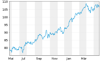 Chart iShares Tr.-Dow Jones US Ins. - 1 Year