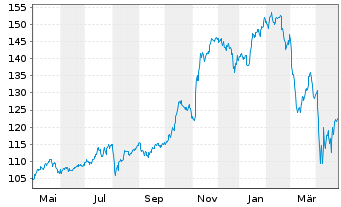 Chart iShares Tr.-DJ US Broker-Deal. - 1 an