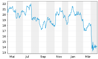 Chart iShares Tr.-DJ US Oil Eq.&S.I. - 1 Jahr