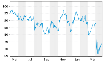 Chart iShares Tr.-DJ US Oil&Gas Ex.& - 1 an