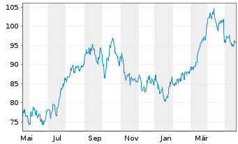 Chart iShares Tr.-DJ US Oil&Gas Ex.& - 1 Jahr