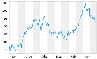 Chart iShares Tr.-DJ US Oil&Gas Ex.& - 1 Year
