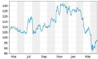 Chart iShares Tr.-Russ. Microcap Idx - 1 Year