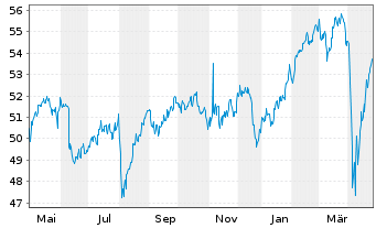 Chart iShares Tr.-MSCI EAFE VAl.Ind. - 1 Jahr