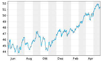 Chart iShares Tr.-MSCI EAFE VAl.Ind. - 1 Year