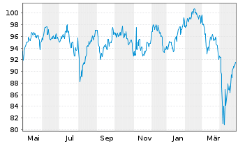 Chart iShares Tr.-MSCI EAFE Gwth Idx - 1 Jahr