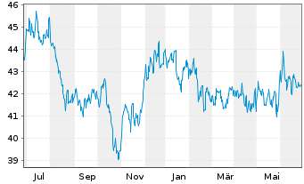 Chart iShsTr.-MSCI New Zealand ETF - 1 an