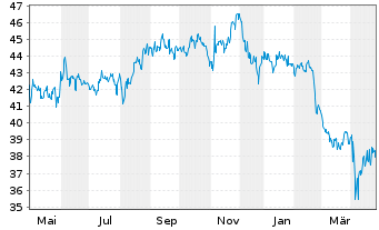 Chart iShsTr.-MSCI New Zealand ETF - 1 an