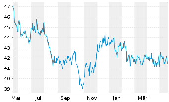 Chart iShsTr.-MSCI New Zealand ETF - 1 Jahr