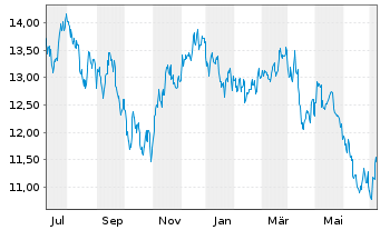 Chart IShs Tr.-MSCI Brazil SM Cap I. - 1 an
