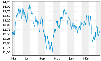 Chart IShs Tr.-MSCI Brazil SM Cap I. - 1 Jahr