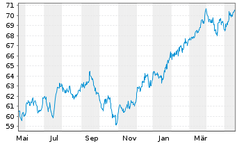 Chart iShares Tr.-Russell 200 Val.I. - 1 Jahr