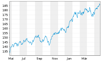 Chart iShares Tr.-Russell 200 Gr. I. - 1 Year