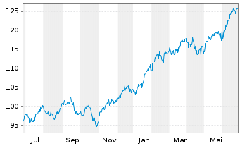 Chart iShares Tr.-Russell 200 Ind.Fd - 1 Jahr