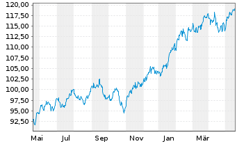 Chart iShares Tr.-Russell 200 Ind.Fd - 1 Year