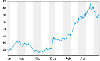 Chart iShTr.-MSCI All Peru ETF - 1 Year
