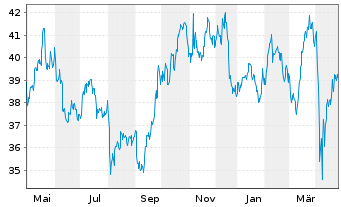 Chart iShTr.-MSCI All Peru ETF - 1 Jahr