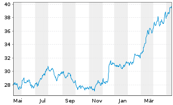 Chart iShTr.-MSCI All Peru ETF - 1 an
