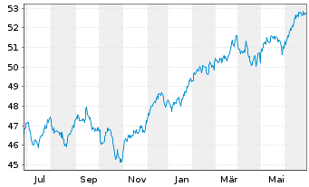 Chart iShares Tr.-S&P Gwth Alloc.Fd - 1 Year