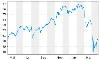 Chart iShares Tr.-S&P Gwth Alloc.Fd - 1 Year