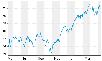 Chart iShares Tr.-S&P Gwth Alloc.Fd - 1 an