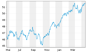 Chart iShares Tr.-S&P Gwth Alloc.Fd - 1 Jahr