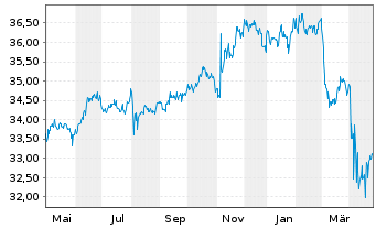 Chart iShares Tr.-S&P Cons.Alloc.Fd - 1 an