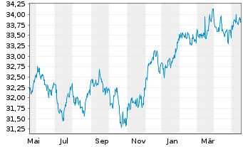 Chart iShares Tr.-S&P Cons.Alloc.Fd - 1 Jahr