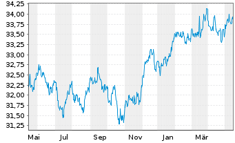 Chart iShares Tr.-S&P Cons.Alloc.Fd - 1 Year