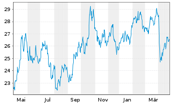 Chart iShares Silver Trust - 1 Year