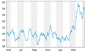 Chart iShares Silver Trust - 1 Year