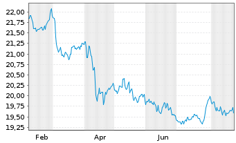 Chart iShsTr.-iShs US Treas.Bond ETF - 1 Jahr