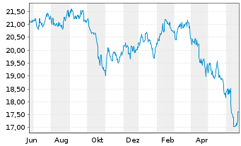 Chart IShs Tr.-MSCI Indon.Inv.M.I.Fd - 1 Year
