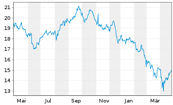 Chart IShs Tr.-MSCI Indon.Inv.M.I.Fd - 1 Year