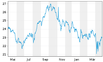 Chart iShares MSCI Phil.Inv.Mkt Idx - 1 Year