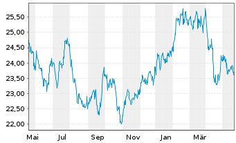 Chart iShares MSCI Phil.Inv.Mkt Idx - 1 Year