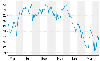 Chart iShares Tr.-MSCI India ETF - 1 Jahr