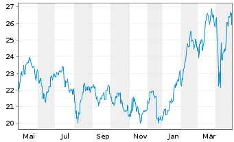 Chart iShs Tr.-MSCI Poland ETF - 1 Jahr