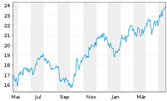 Chart iShs Tr.-MSCI Poland ETF - 1 Year