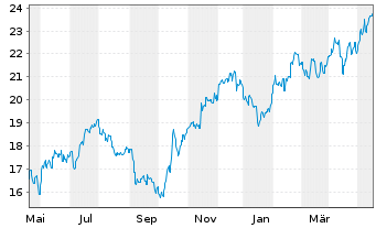 Chart iShs Tr.-MSCI Poland ETF - 1 Jahr