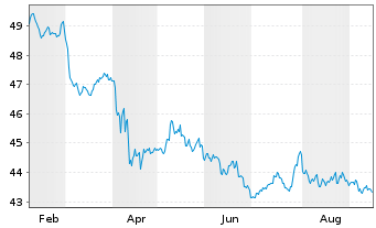 Chart iShs Tr.-Float.Rate Bd. ETF - 1 Year