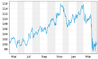 Chart iShares Tr.-Core Hgh Divid.ETF - 1 Jahr